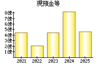 現預金等