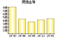 現預金等