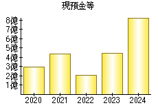 現預金等