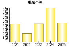 現預金等