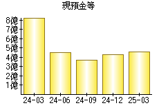 現預金等