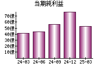 当期純利益