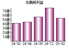 当期純利益