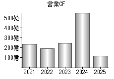 営業活動によるキャッシュフロー