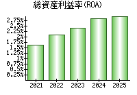 総資産利益率(ROA)