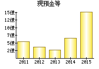 現預金等