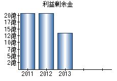 利益剰余金