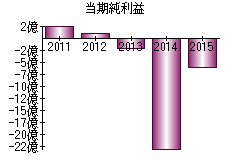 当期純利益