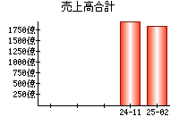 売上高合計