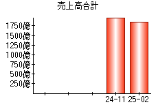 売上高合計