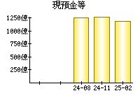 現預金等