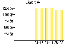 現預金等