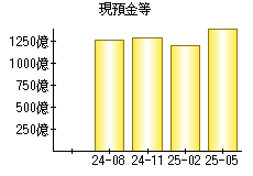 現預金等