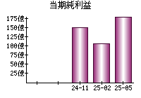 当期純利益