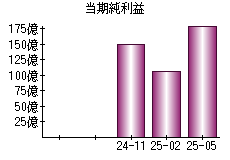 当期純利益