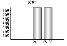 営業活動によるキャッシュフロー