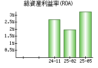 総資産利益率(ROA)