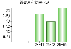 総資産利益率(ROA)