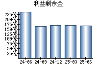 利益剰余金