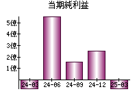 当期純利益