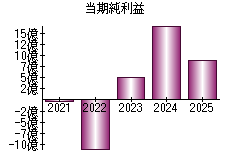 当期純利益