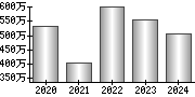 平均年収（単独）