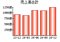 売上高合計