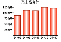 売上高合計