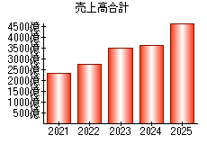 売上高合計