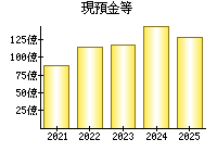 現預金等
