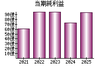 当期純利益