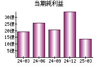 当期純利益