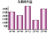 当期純利益