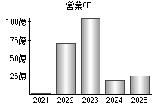 営業活動によるキャッシュフロー