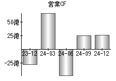 営業活動によるキャッシュフロー