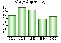 総資産利益率(ROA)