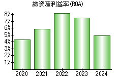 総資産利益率(ROA)