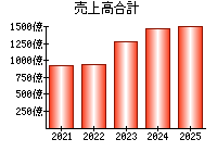 売上高合計