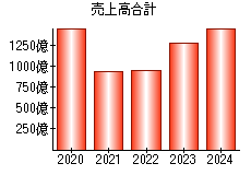 売上高合計