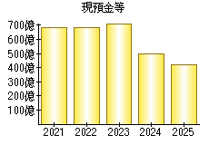 現預金等