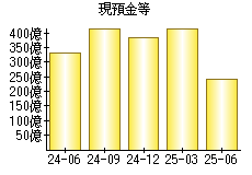 現預金等