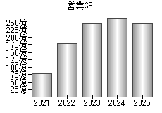営業活動によるキャッシュフロー