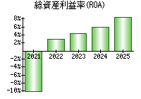 総資産利益率(ROA)