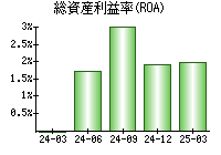 総資産利益率(ROA)