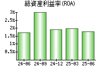 総資産利益率(ROA)