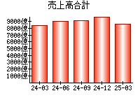 売上高合計
