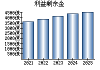利益剰余金