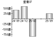 営業活動によるキャッシュフロー