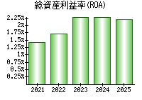 総資産利益率(ROA)