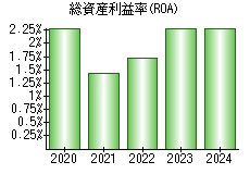 総資産利益率(ROA)